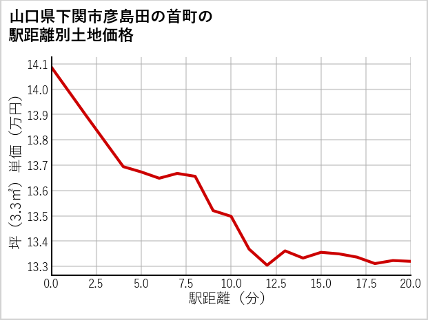 山口県下関市彦島田の首町の徒歩距離別の土地坪単価