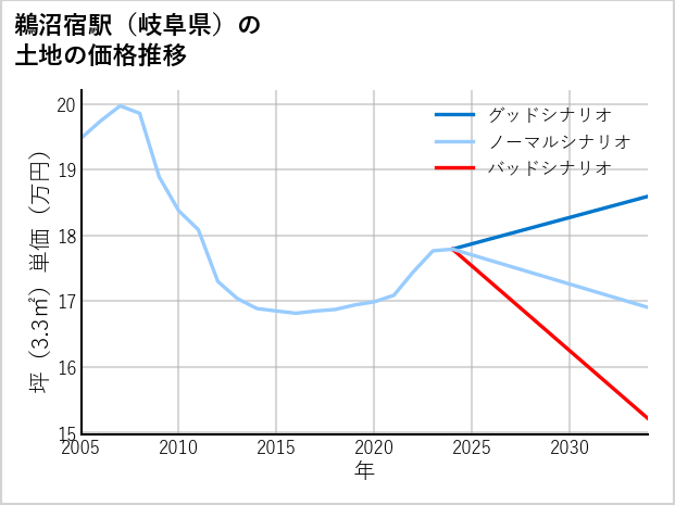 鵜沼宿駅（岐阜県）の土地価格推移