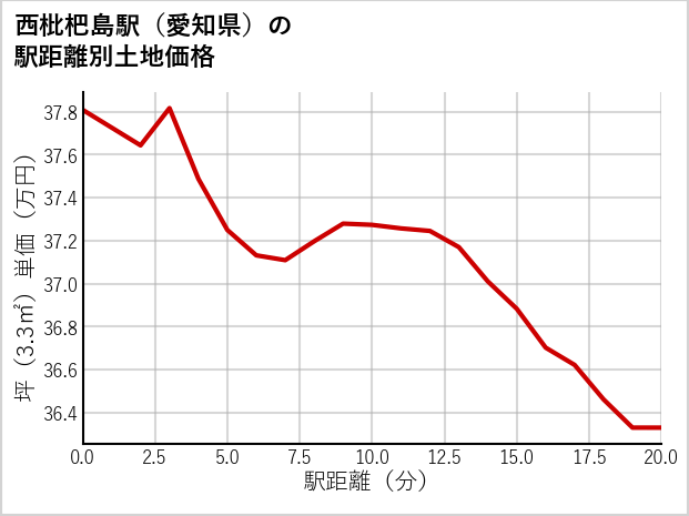 西枇杷島駅（愛知県）の徒歩距離別の土地坪単価