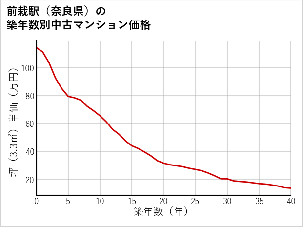 前栽駅（奈良県）の築年数別の中古マンション坪単価