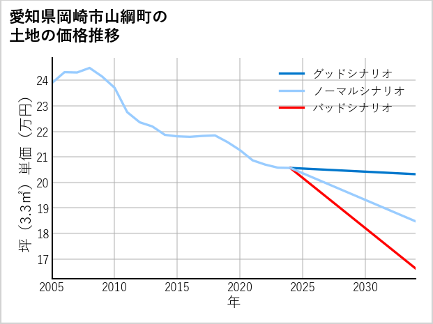 愛知県岡崎市山綱町の土地価格推移