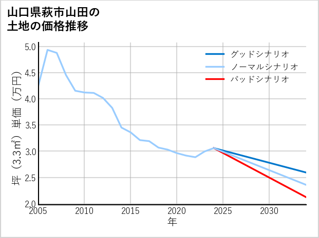 山口県萩市山田の土地価格推移