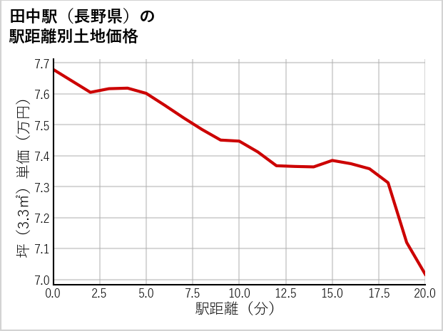 田中駅（長野県）の徒歩距離別の土地坪単価