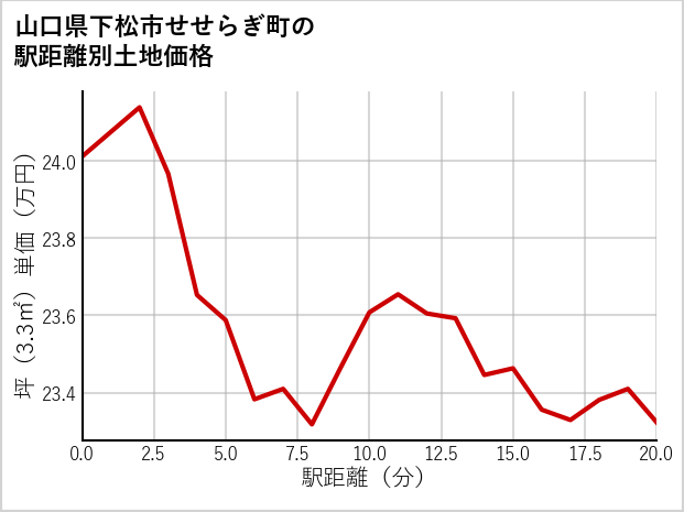 山口県下松市せせらぎ町の徒歩距離別の土地坪単価