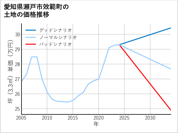 愛知県瀬戸市效範町の土地価格推移