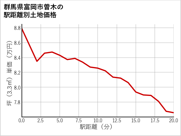 群馬県富岡市曽木の徒歩距離別の土地坪単価