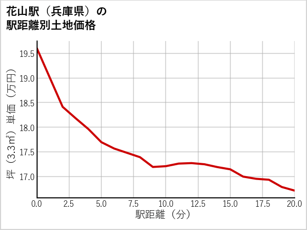 花山駅（兵庫県）の徒歩距離別の土地坪単価