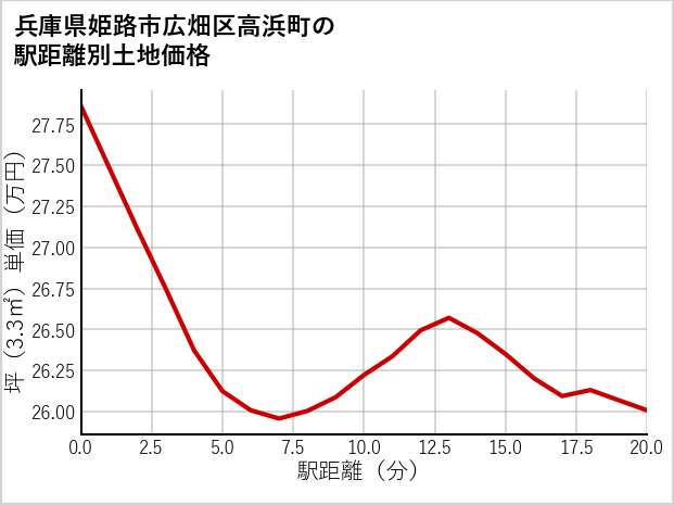 兵庫県姫路市広畑区高浜町の徒歩距離別の土地坪単価