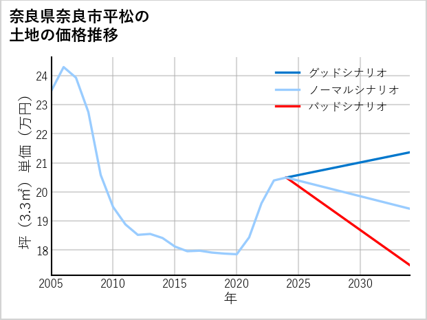 奈良県奈良市平松の土地価格推移