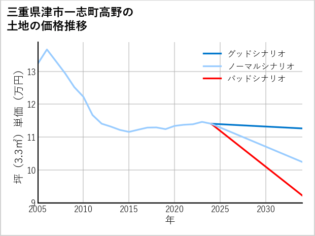 三重県津市一志町高野の土地価格推移