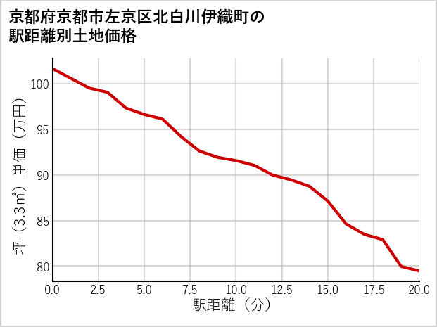 京都府京都市左京区北白川伊織町の徒歩距離別の土地坪単価