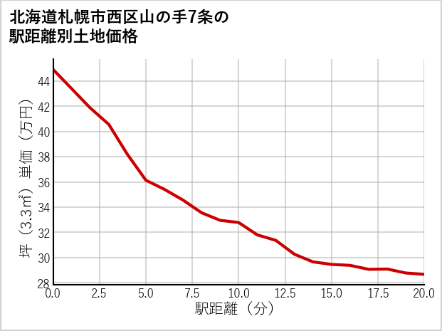 北海道札幌市西区山の手7条の徒歩距離別の土地坪単価