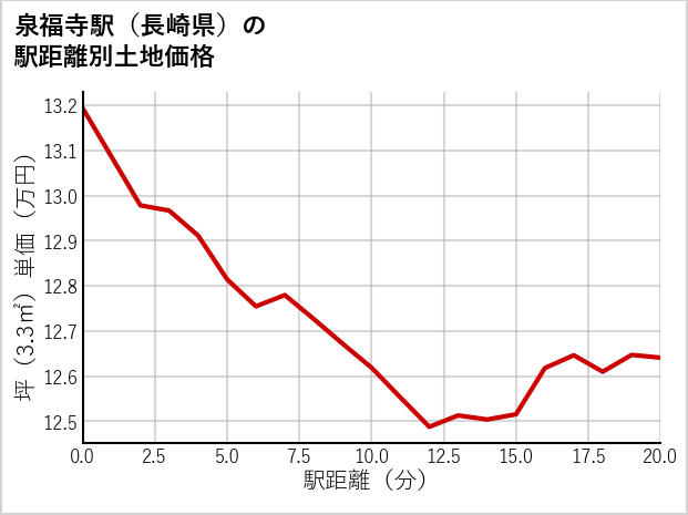 泉福寺駅（長崎県）の徒歩距離別の土地坪単価