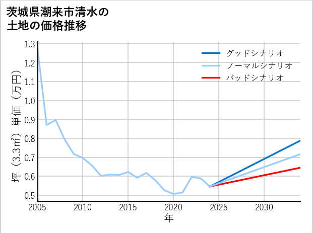 茨城県潮来市清水の土地価格推移