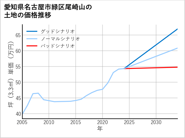 愛知県名古屋市緑区尾崎山の土地価格推移
