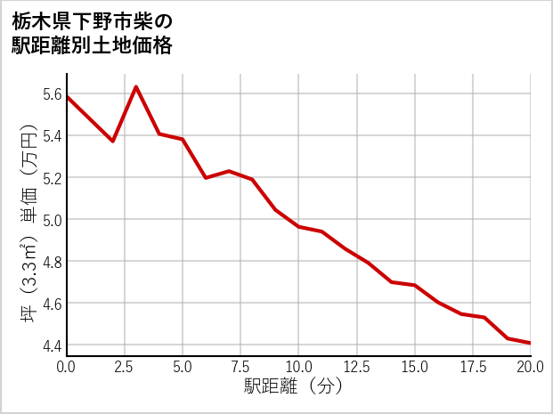 栃木県下野市柴の徒歩距離別の土地坪単価