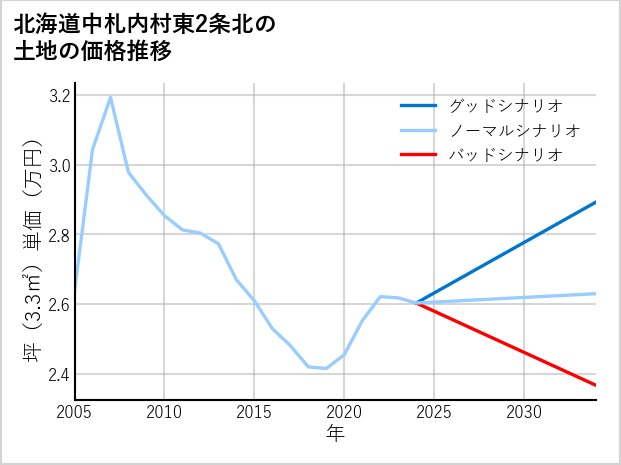 北海道中札内村東2条北の土地価格推移