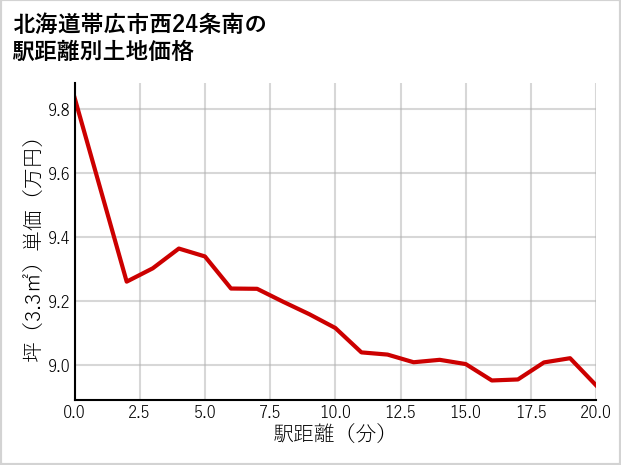北海道帯広市西24条南の徒歩距離別の土地坪単価
