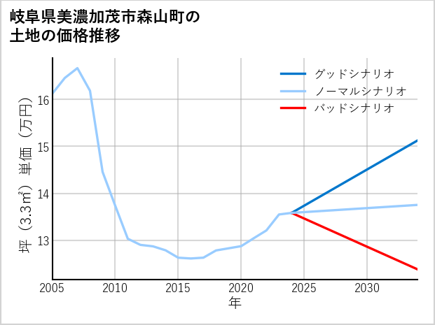 岐阜県美濃加茂市森山町の土地価格推移
