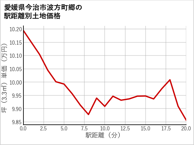 愛媛県今治市波方町郷の徒歩距離別の土地坪単価