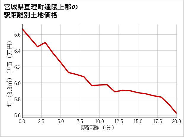 宮城県亘理町逢隈上郡の徒歩距離別の土地坪単価
