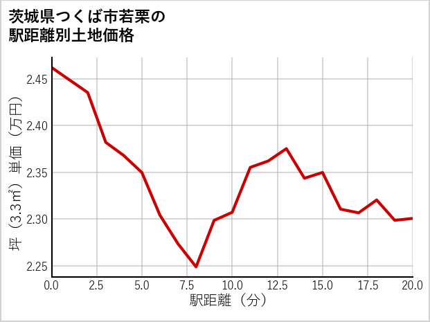 茨城県つくば市若栗の徒歩距離別の土地坪単価