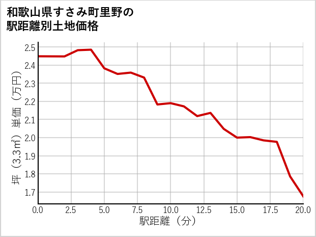 和歌山県すさみ町里野の徒歩距離別の土地坪単価