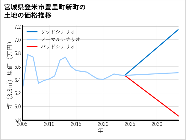 宮城県登米市豊里町新町の土地価格推移