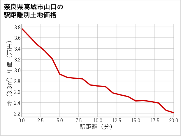 奈良県葛城市山口の徒歩距離別の土地坪単価