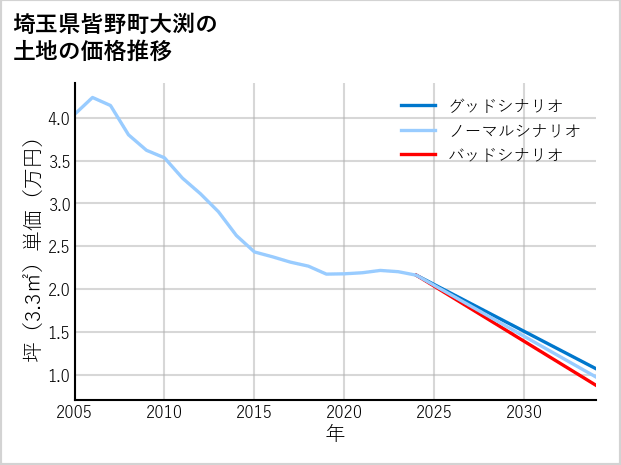 埼玉県皆野町大渕の土地価格推移