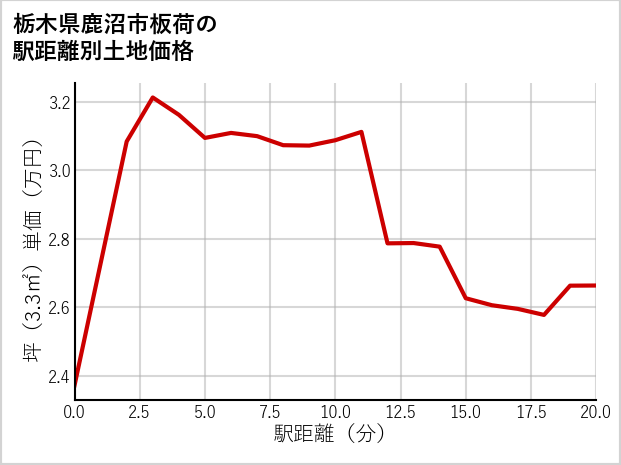 栃木県鹿沼市板荷の徒歩距離別の土地坪単価