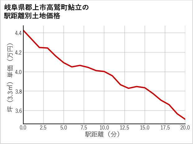 岐阜県郡上市高鷲町鮎立の徒歩距離別の土地坪単価