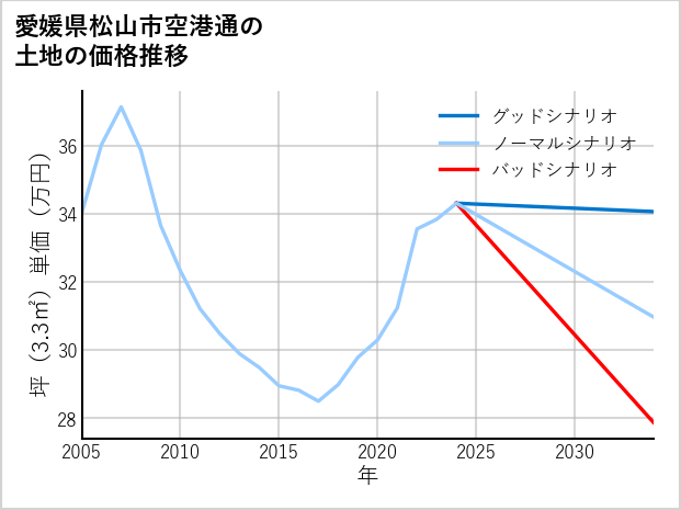 愛媛県松山市空港通の土地価格推移