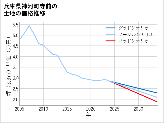 兵庫県神河町寺前の土地価格推移