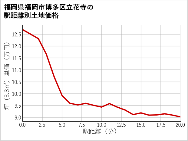 福岡県福岡市博多区立花寺の徒歩距離別の土地坪単価