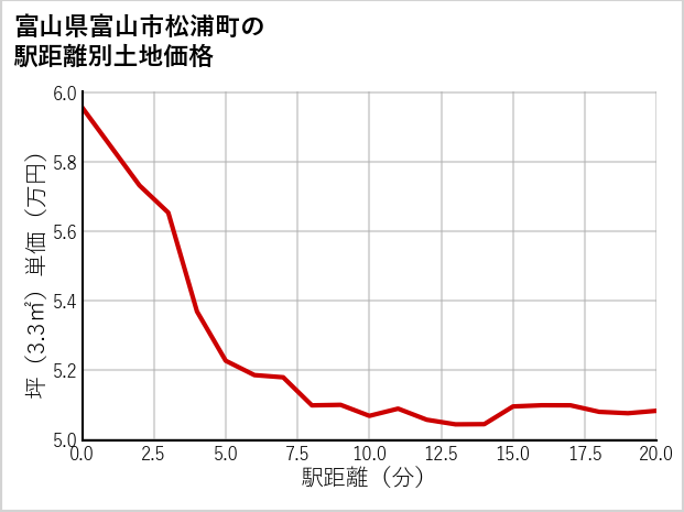 富山県富山市松浦町の徒歩距離別の土地坪単価