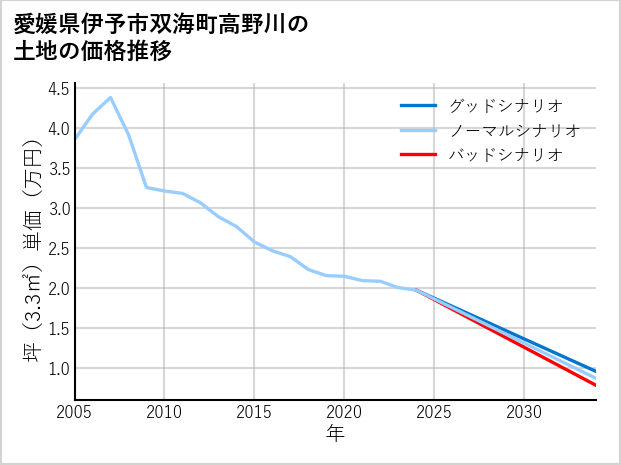 愛媛県伊予市双海町高野川の土地価格推移