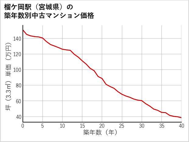 榴ケ岡駅（宮城県）の築年数別の中古マンション坪単価