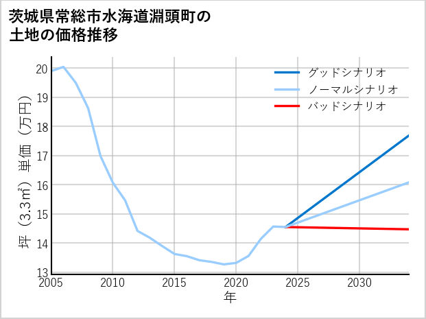 茨城県常総市水海道淵頭町の土地価格推移