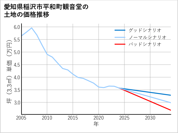 愛知県稲沢市平和町観音堂の土地価格推移