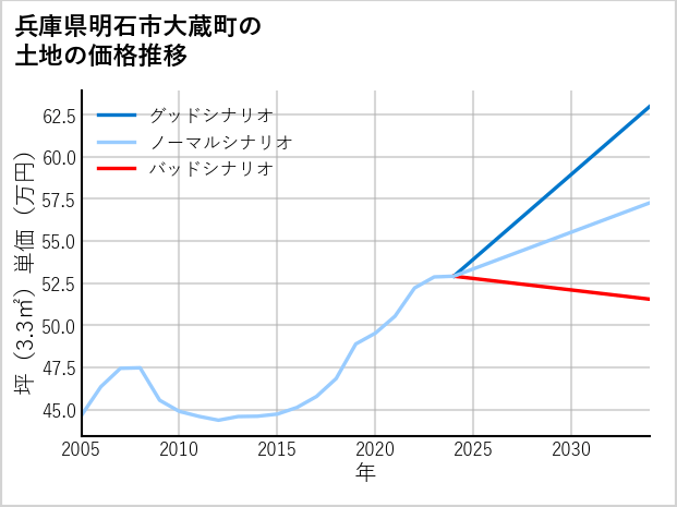 兵庫県明石市大蔵町の土地価格推移