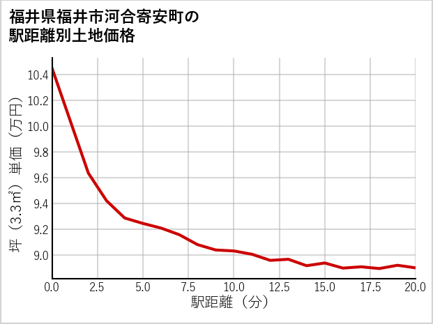 福井県福井市河合寄安町の徒歩距離別の土地坪単価