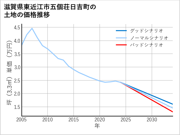 滋賀県東近江市五個荘日吉町の土地価格推移