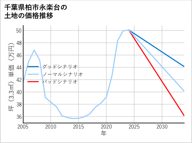 千葉県柏市永楽台の土地価格推移