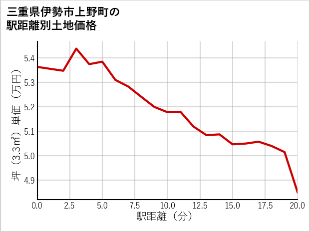 三重県伊勢市上野町の徒歩距離別の土地坪単価
