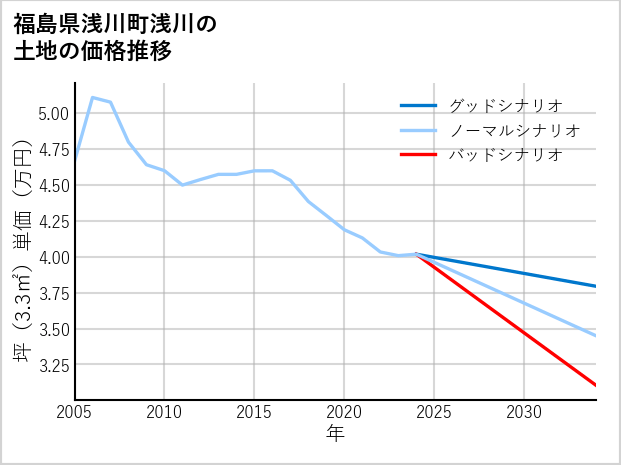 福島県浅川町浅川の土地価格推移