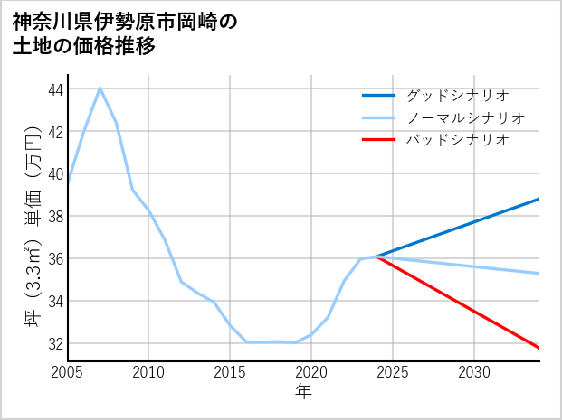 神奈川県伊勢原市岡崎の土地価格推移