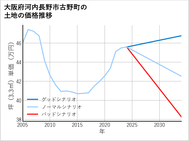 大阪府河内長野市古野町の土地価格推移