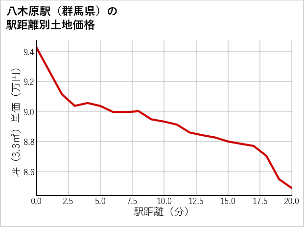 八木原駅（群馬県）の徒歩距離別の土地坪単価