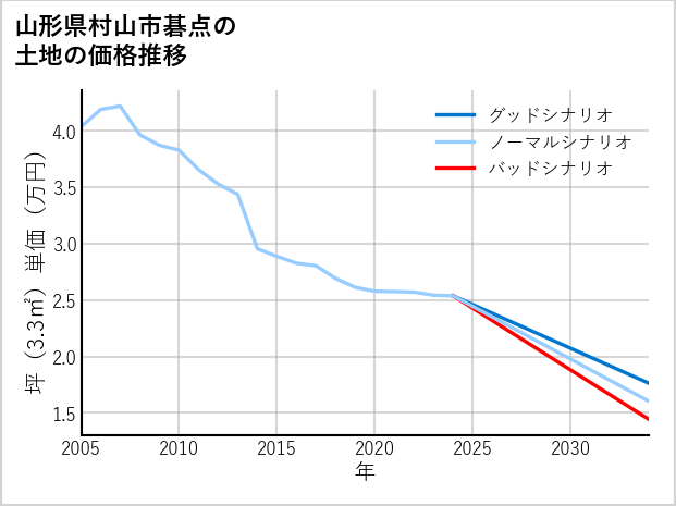 山形県村山市碁点の土地価格推移